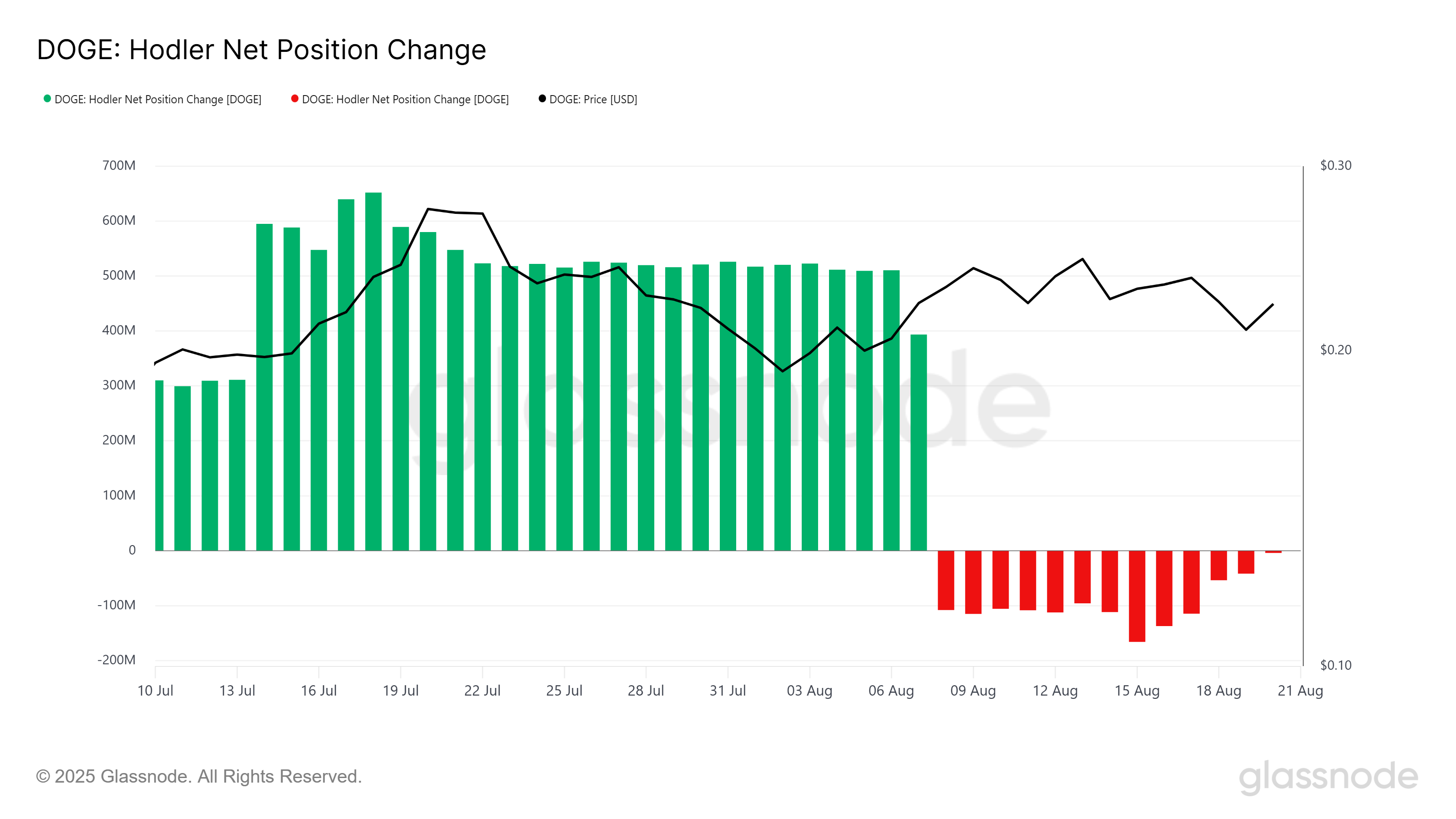 4.9 Billion DOGE Maturing Could Drive Dogecoin Price To Recover July Losses