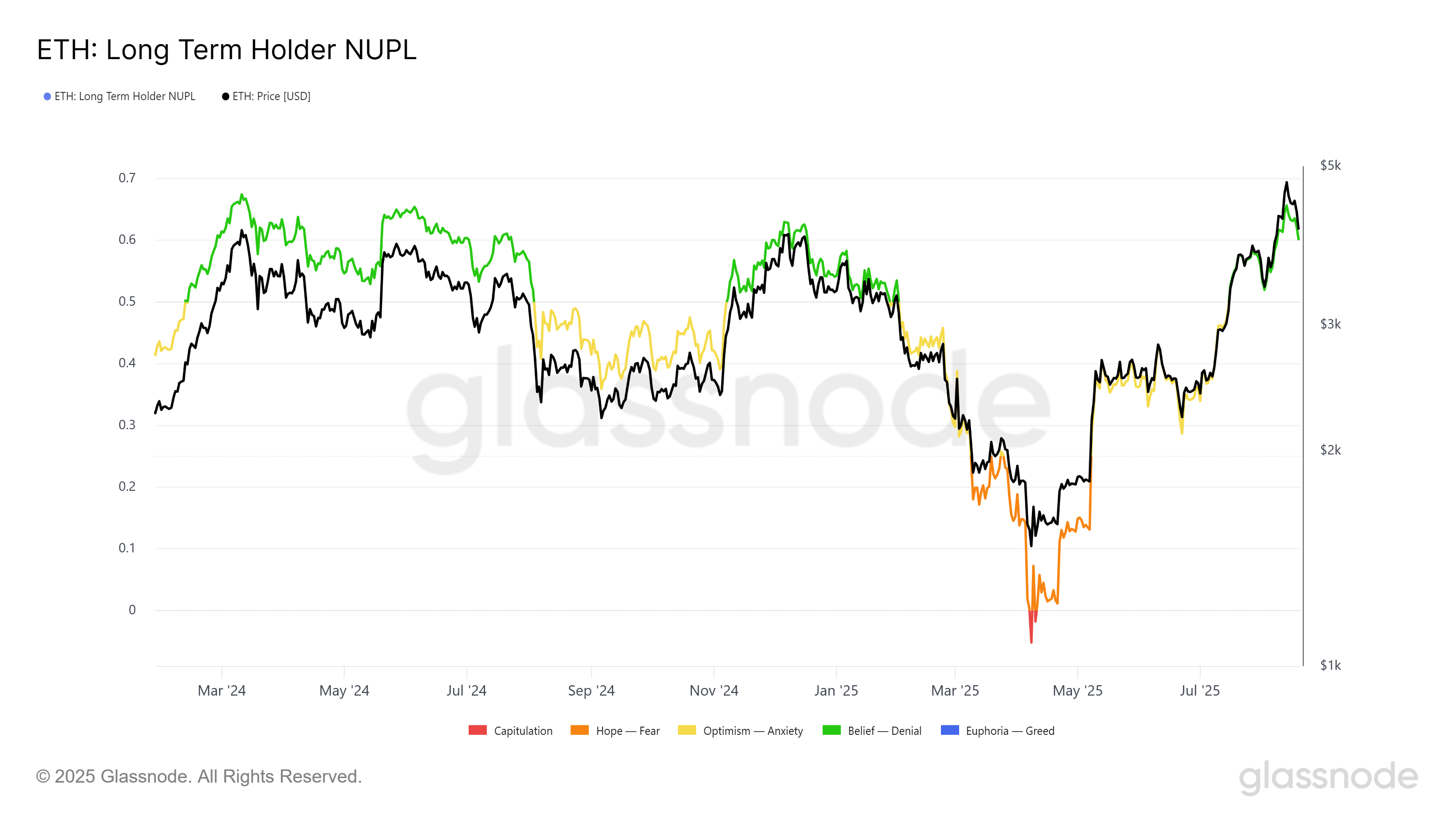 Ethereum NUPL