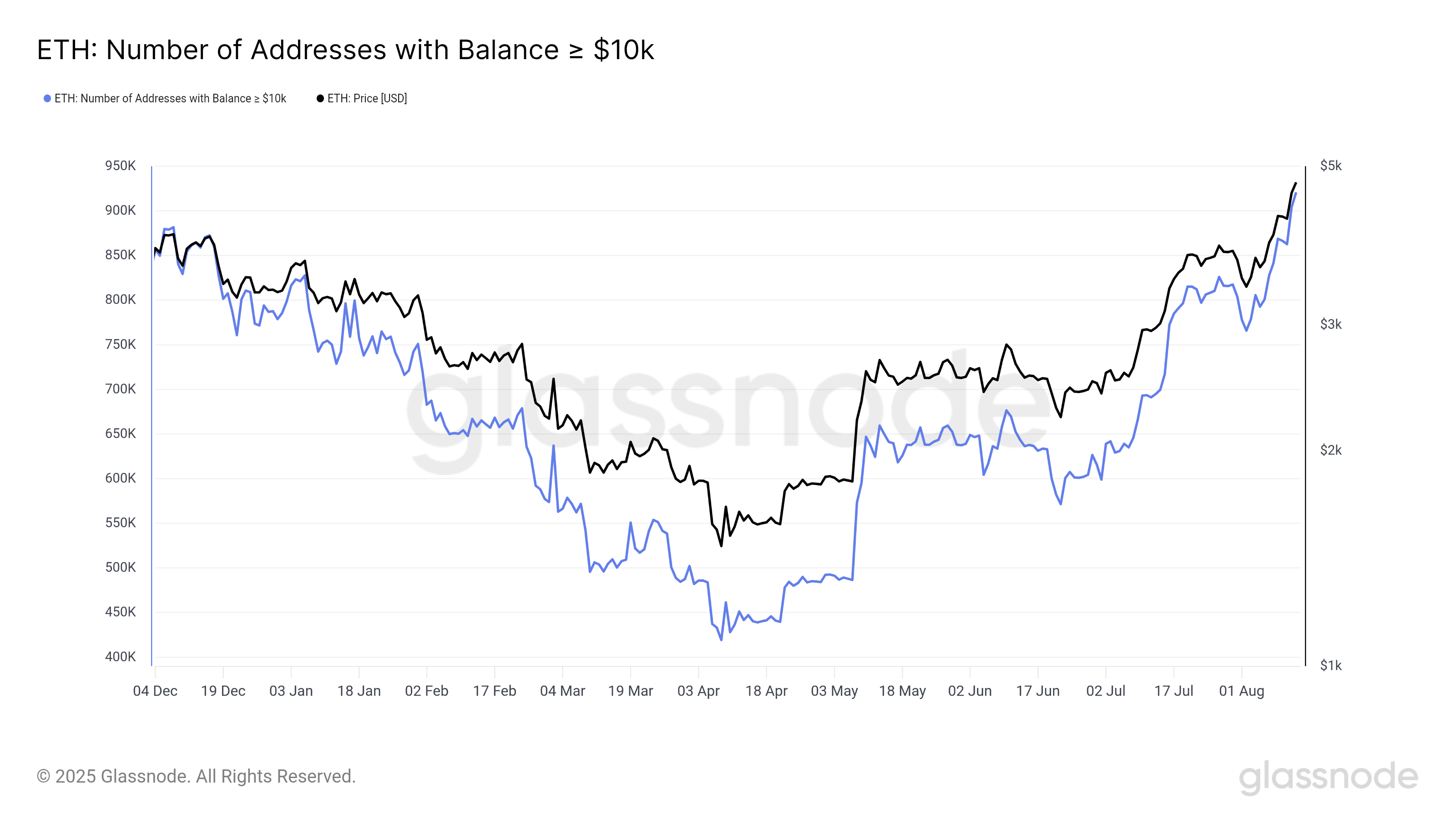 Ethereum Holders