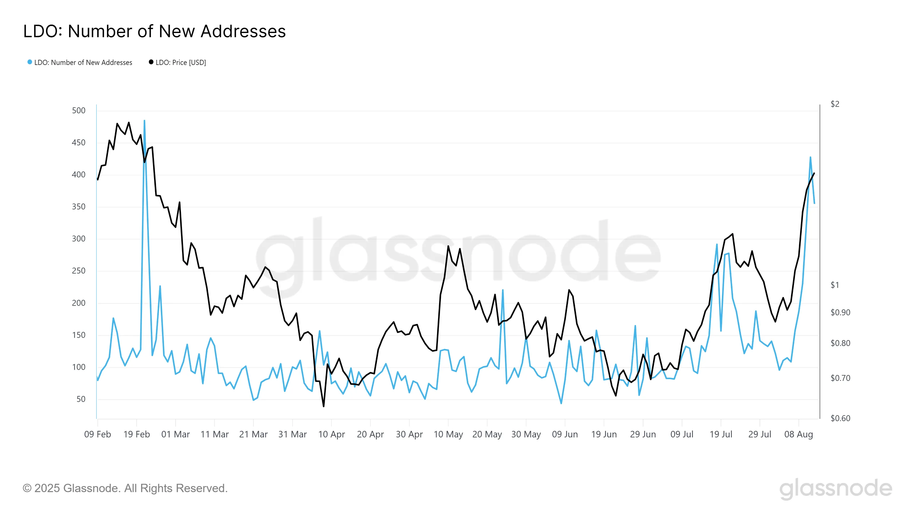 Lido New Addresses