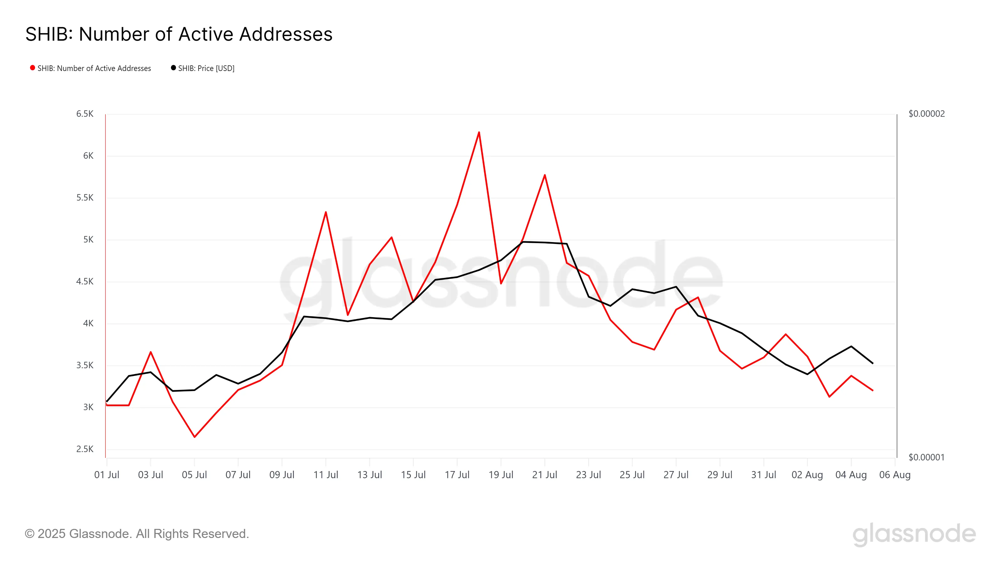 Shiba Inu New Addresses
