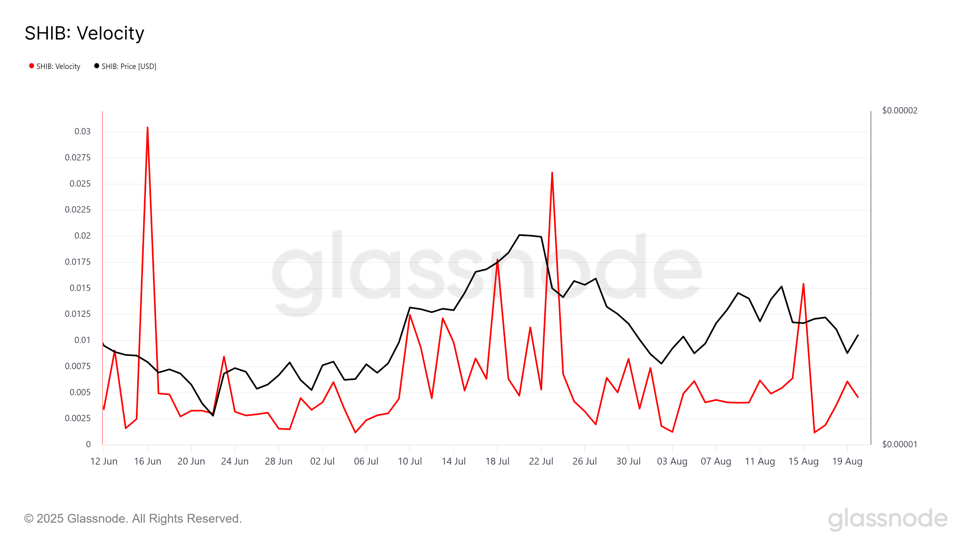 Shiba Inu Circulation Spikes Once more, Intensifying Value Downtrend