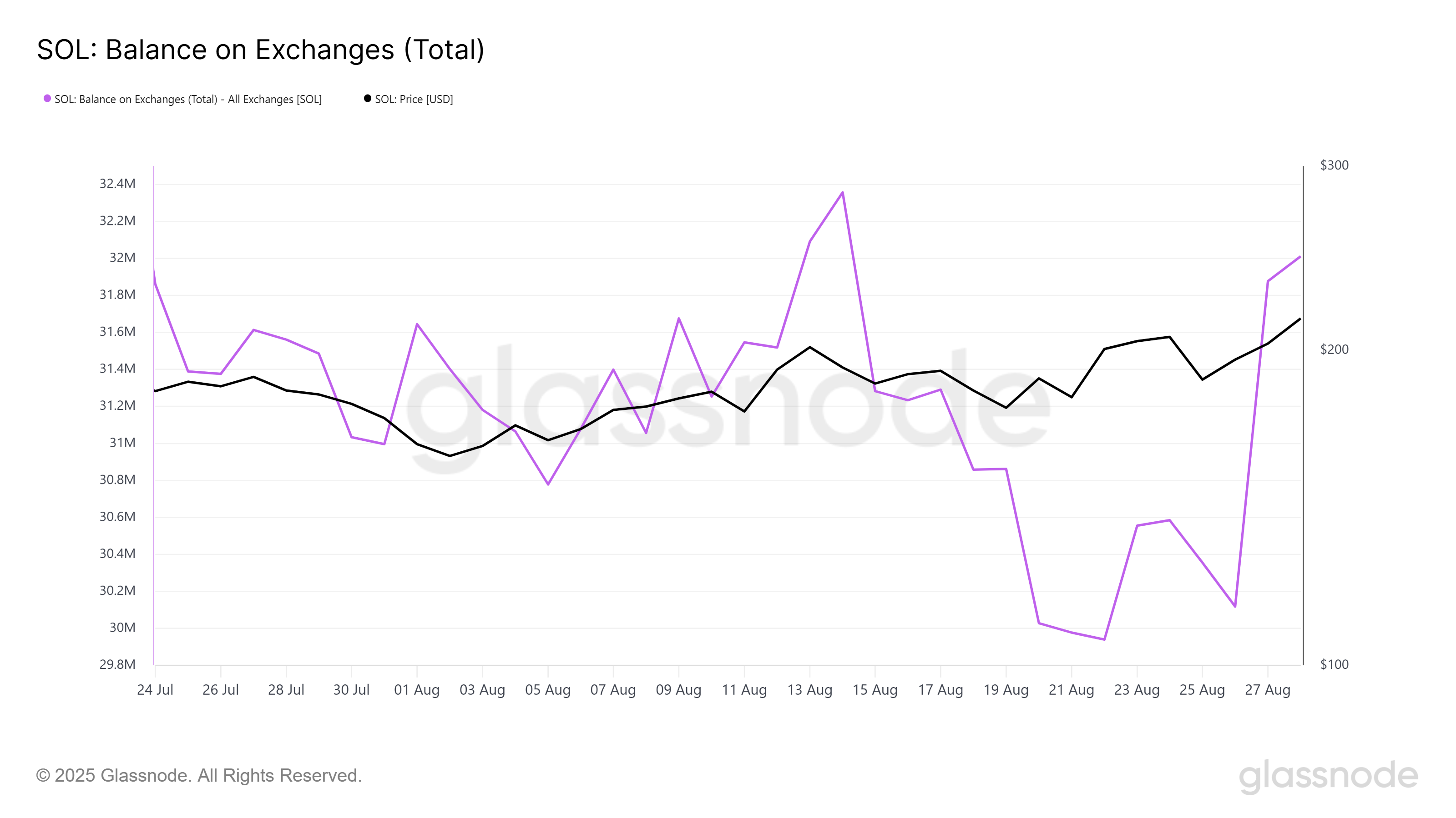 Solana Price Hits 6-Month High, Unbothered By 2 Million Selling