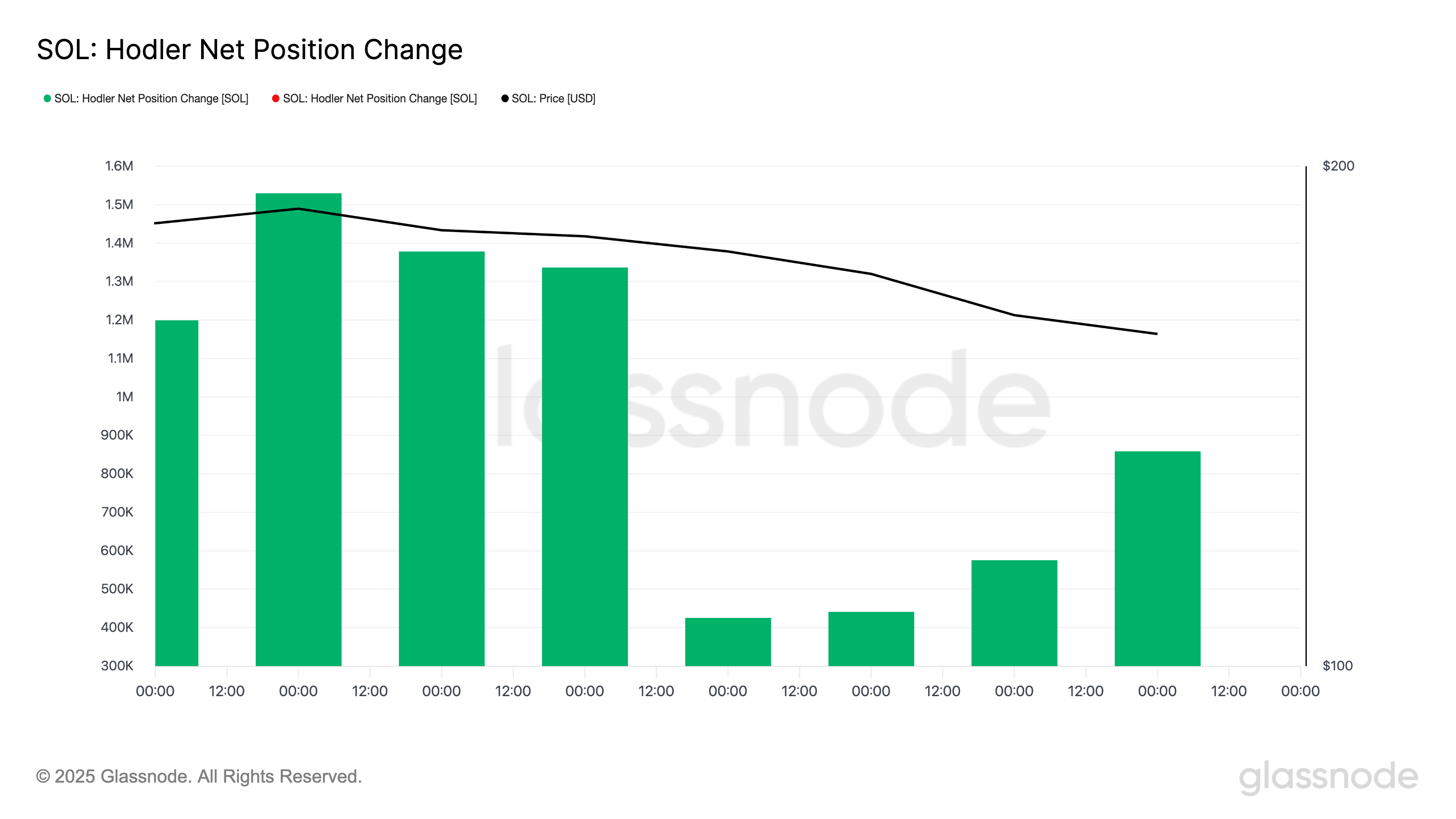 Sol Holder Net Position Change.
