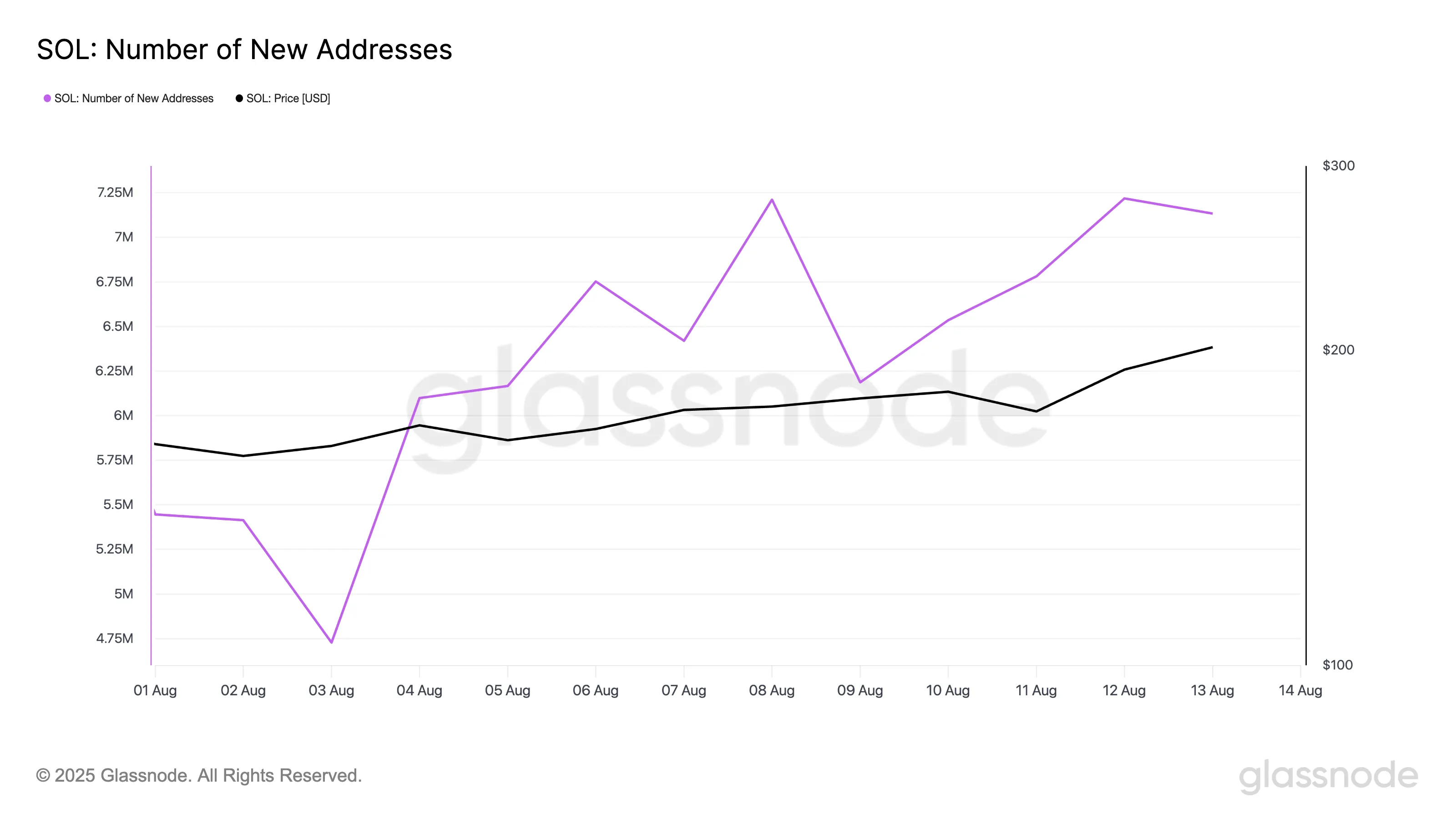 SOL Number of New Addresses