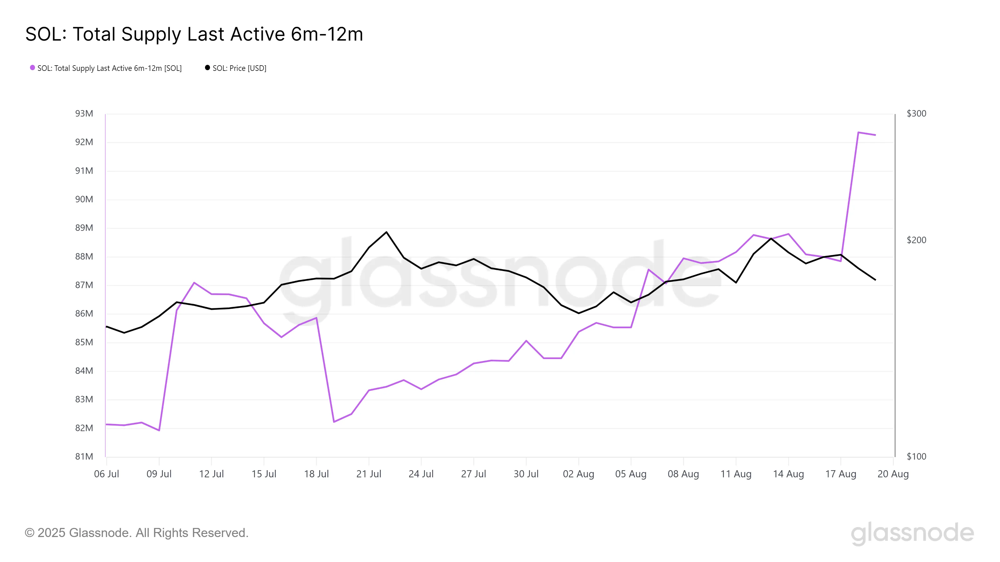 Solana Last Active Supply 6-12 Months
