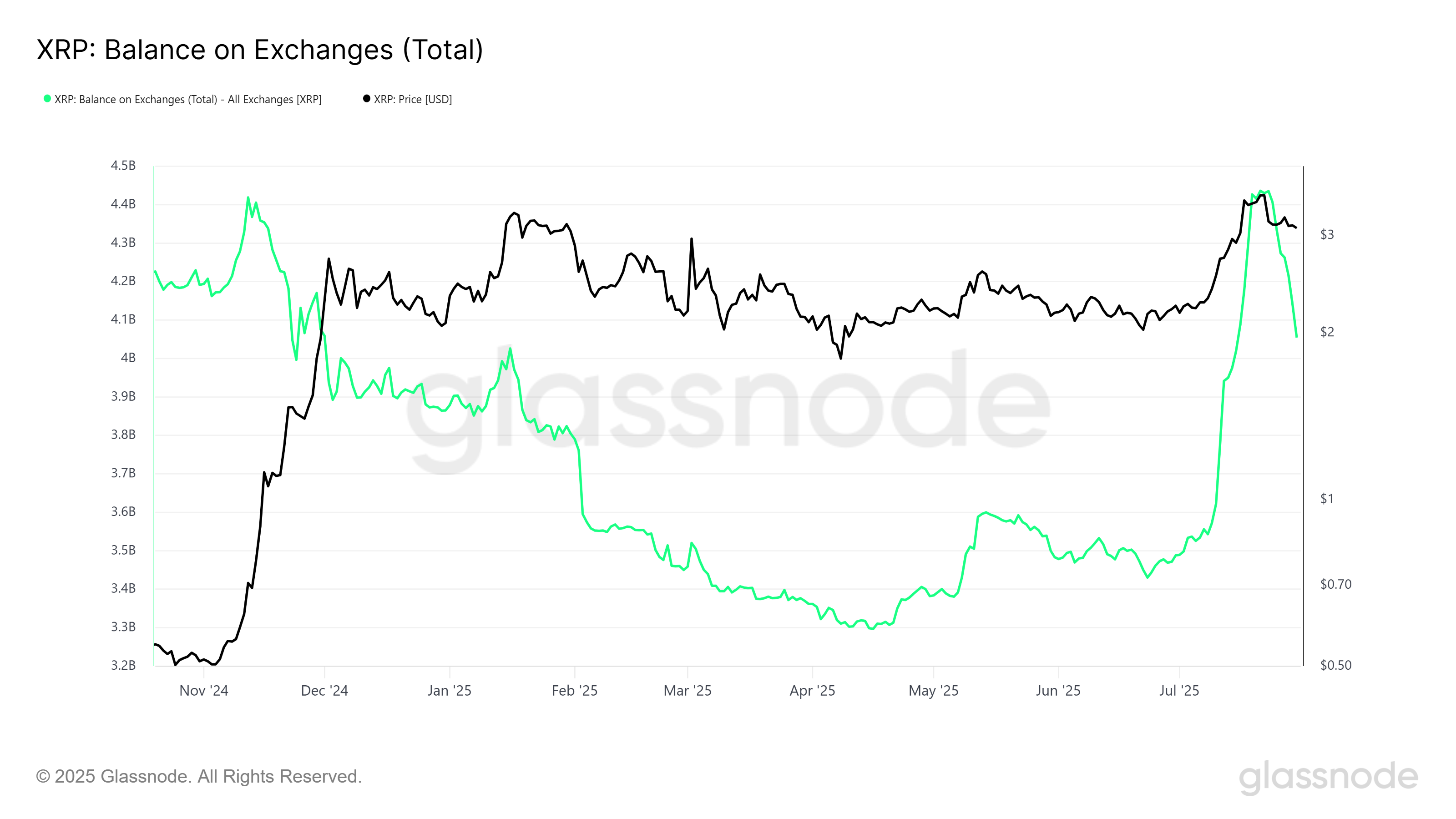 What To Expect From XRP in August 2025?
