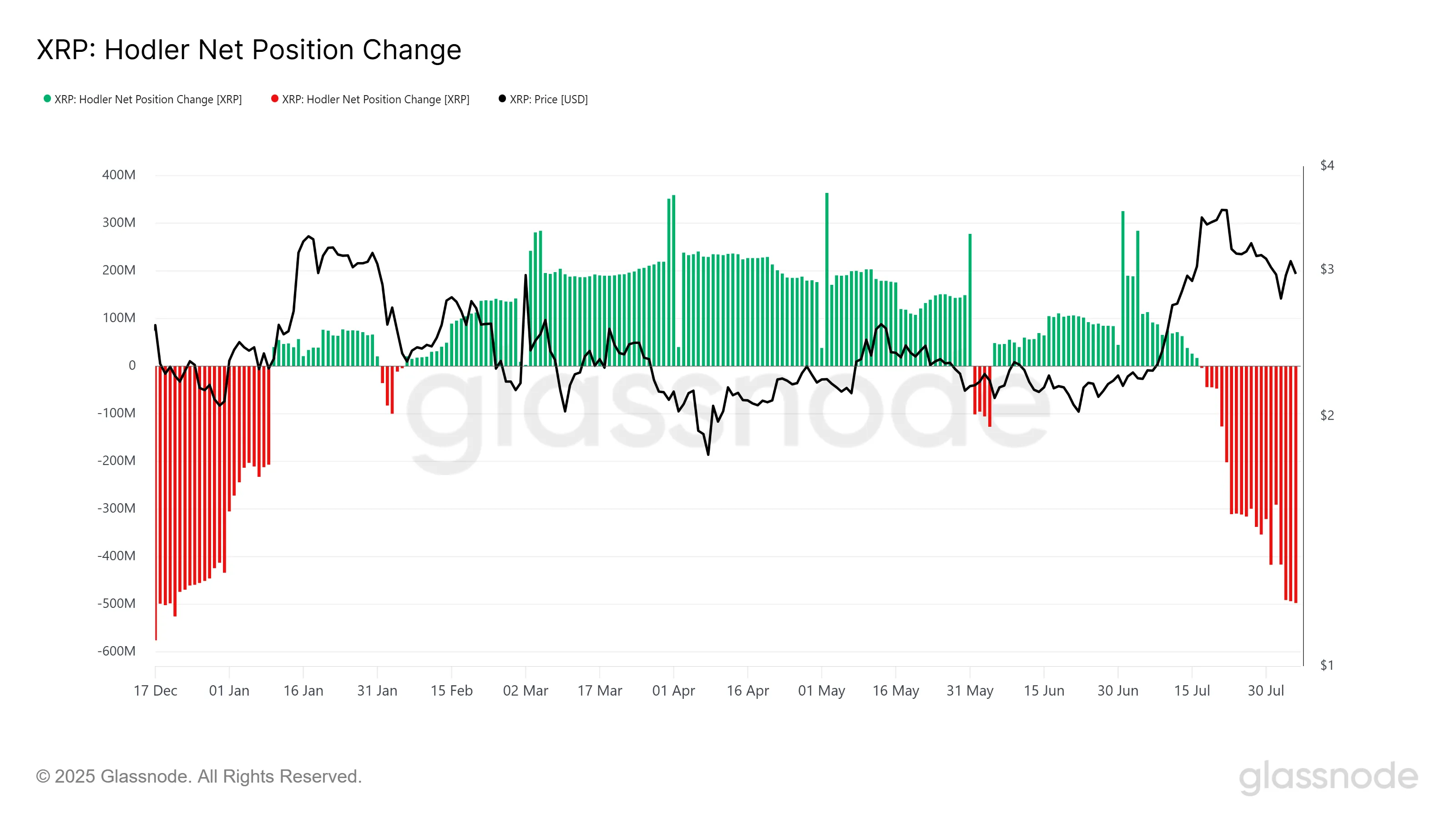 XRP HODLer Net Position Change.