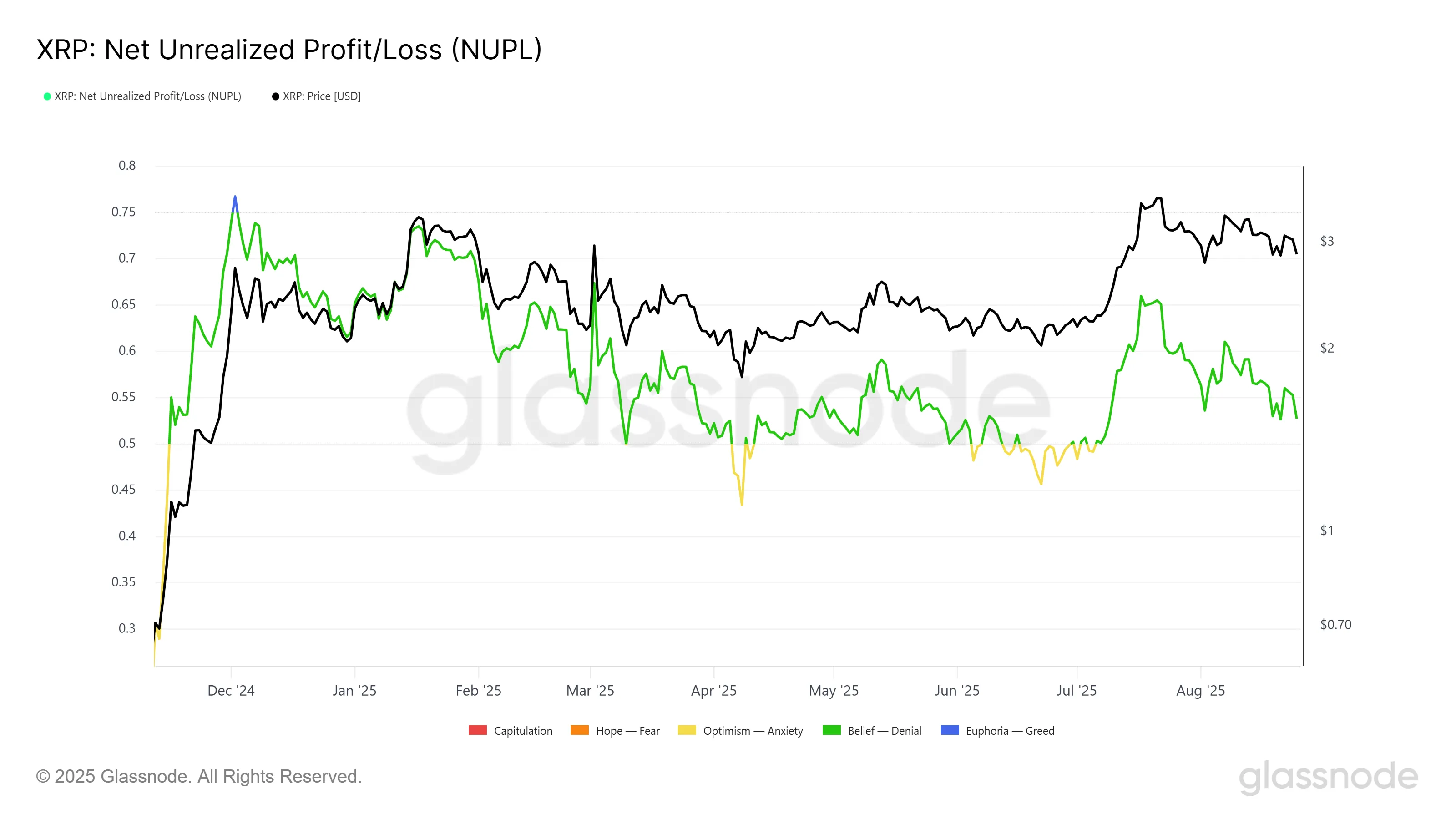 XRP NUPL