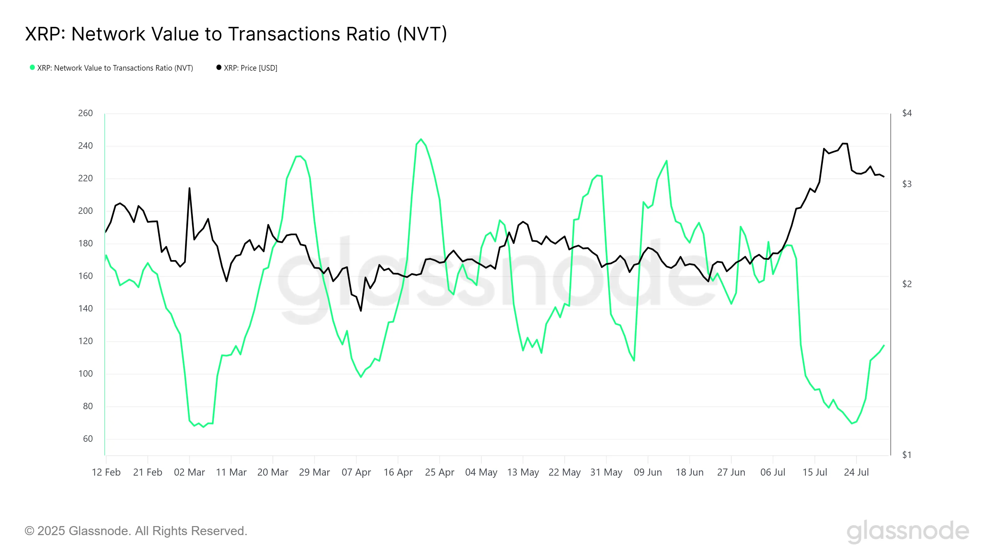XRP NVT Ratio