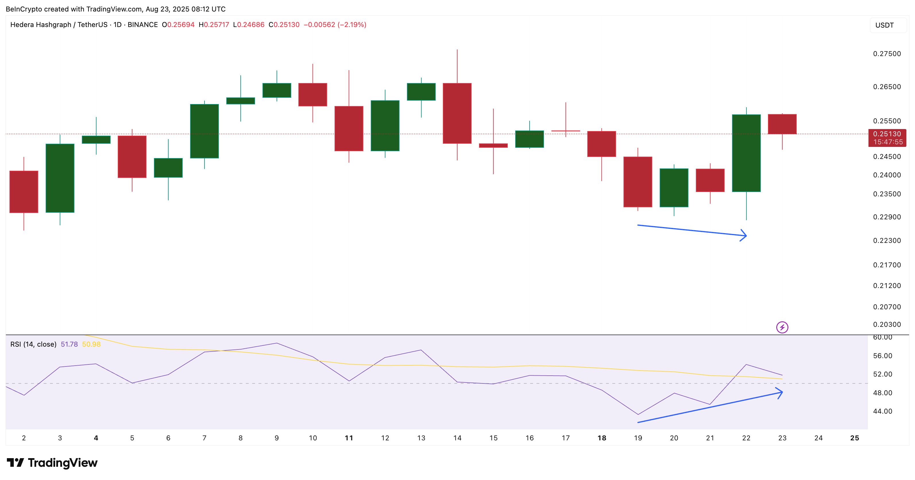 Why Two Metrics Hint Of Hbar Can Adjust The Bull Market? 2 Hbar Value And Bullying