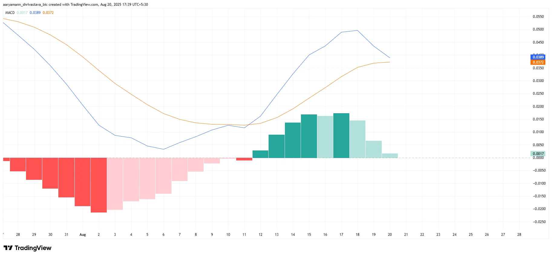 Cardano MACD