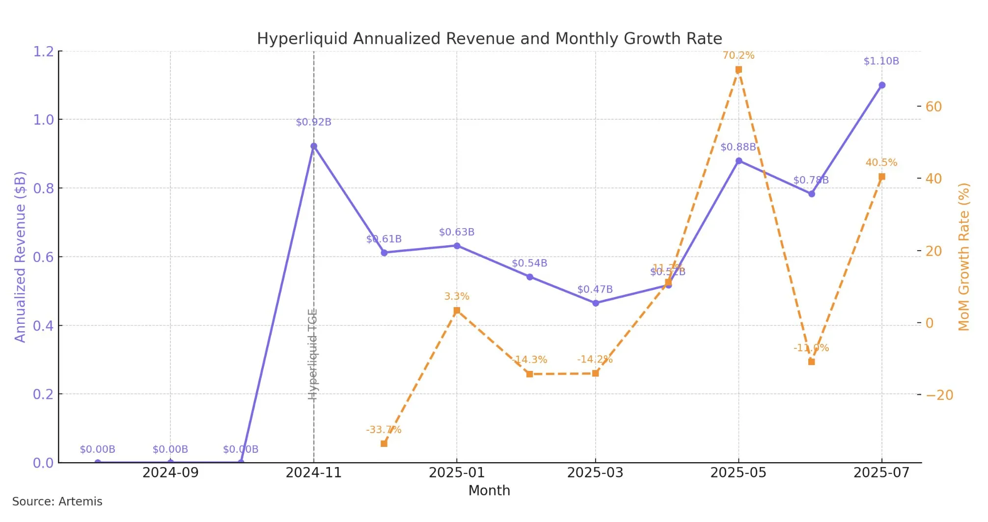 Hyperliquid revenue. Source: Jon Ma