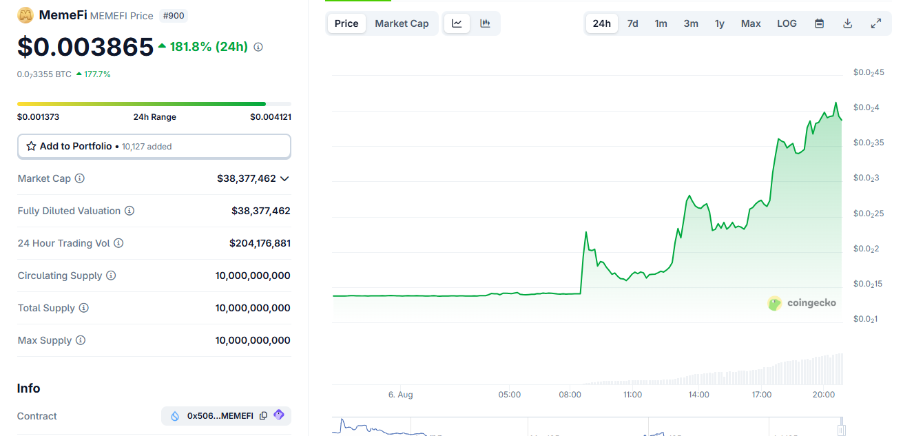 MEMEFI Pumps 200% After Binance Delisting Spooks Market