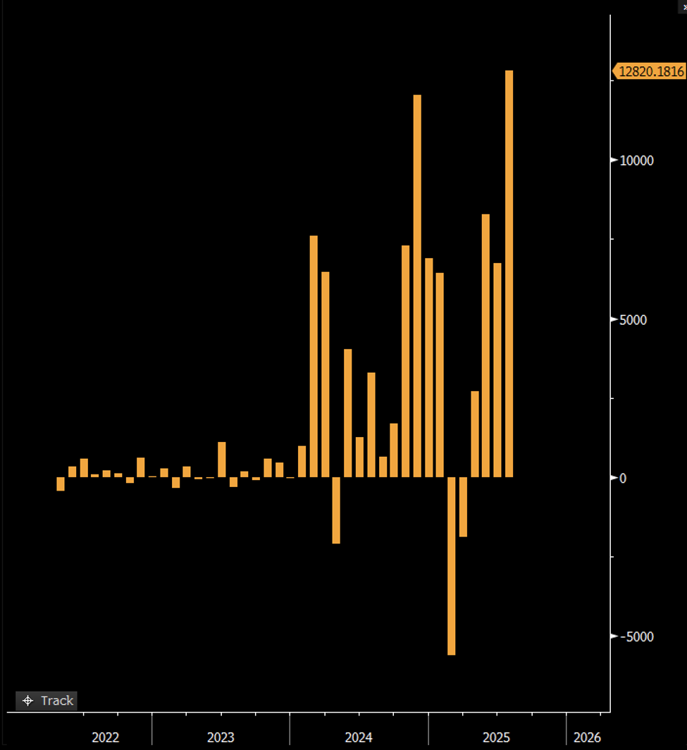 Crypto ETFs Smash Records With .8 Billion July Inflows | US Crypto News