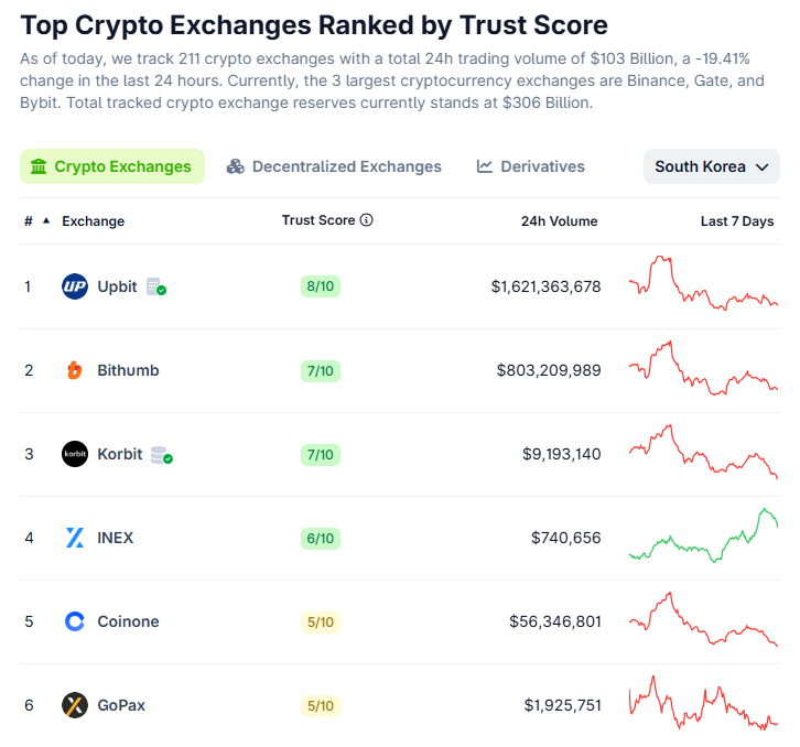 Korea’s Crypto Exchange Divide: Upbit and Bithumb Soar While Coinone Sells Assets