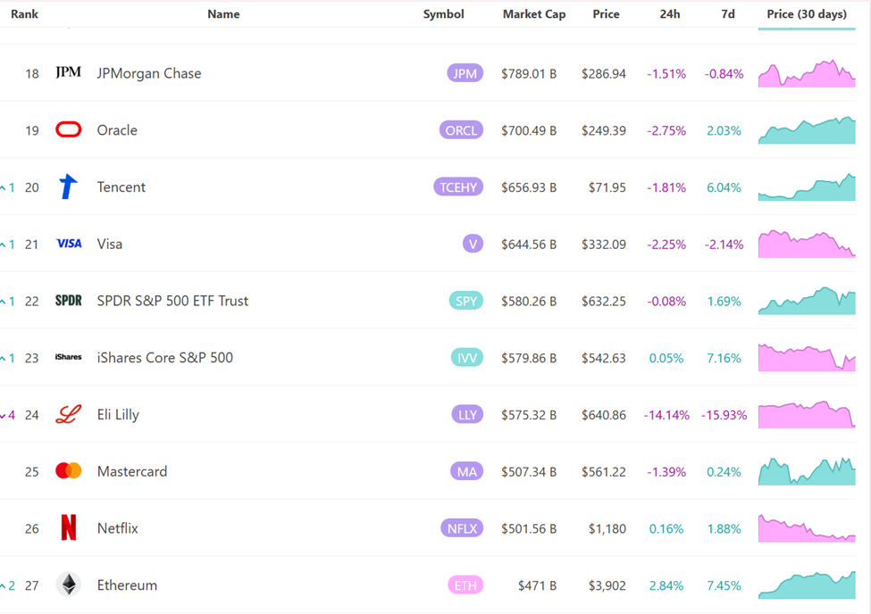 Ethereum Nears ,000—But Whale Dumping and Binance Allegations Stir Uncertainty