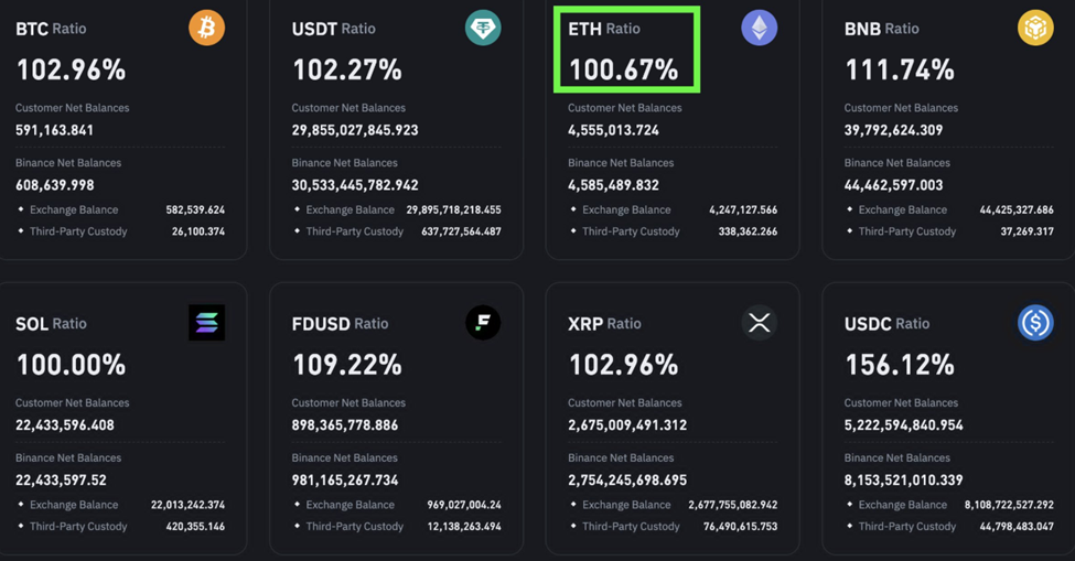 Customer and Binance Net ethereum assets