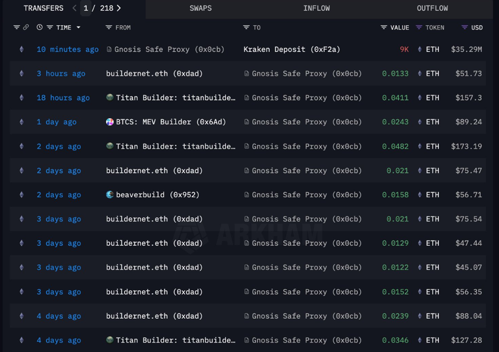 Multiple wallet deposits Sig $ 35 million in ethereum to Kaken