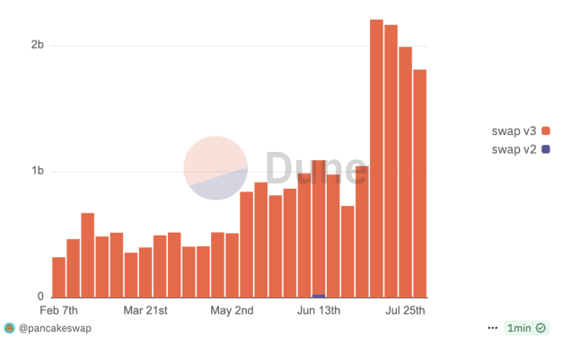 PancakeSwap Hits All-Time High in Monthly Volumes and Users on BASE with .82 Billion in Trading Volumes and 594K Monthly Users in July