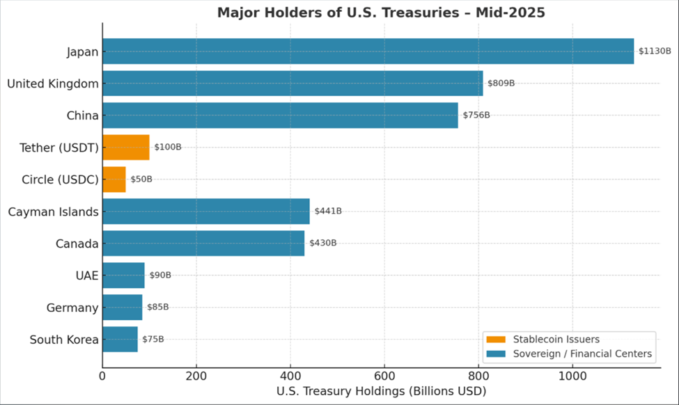 Tether and Circle Now Hold More US Debt Than Several Nations