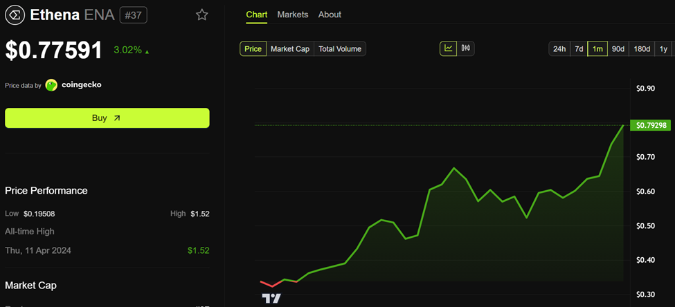 Ethena (ENA) Price Performance