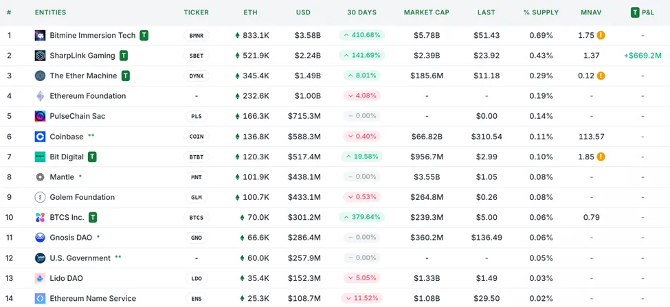Ethereum Treasury Companies