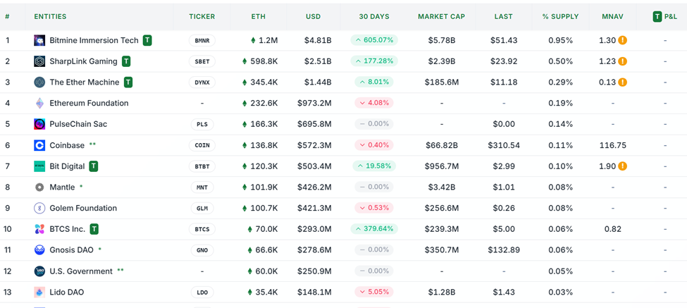 Ethereum Treasury Companies