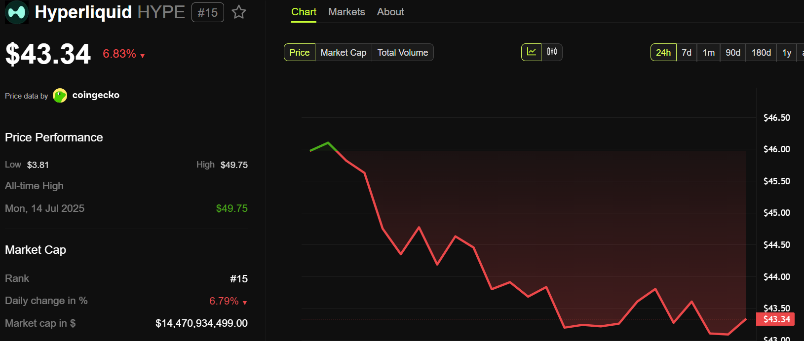 Can HYPE Engine Push Hyperliquid Price to 0 as Buybacks Top .2 Billion?