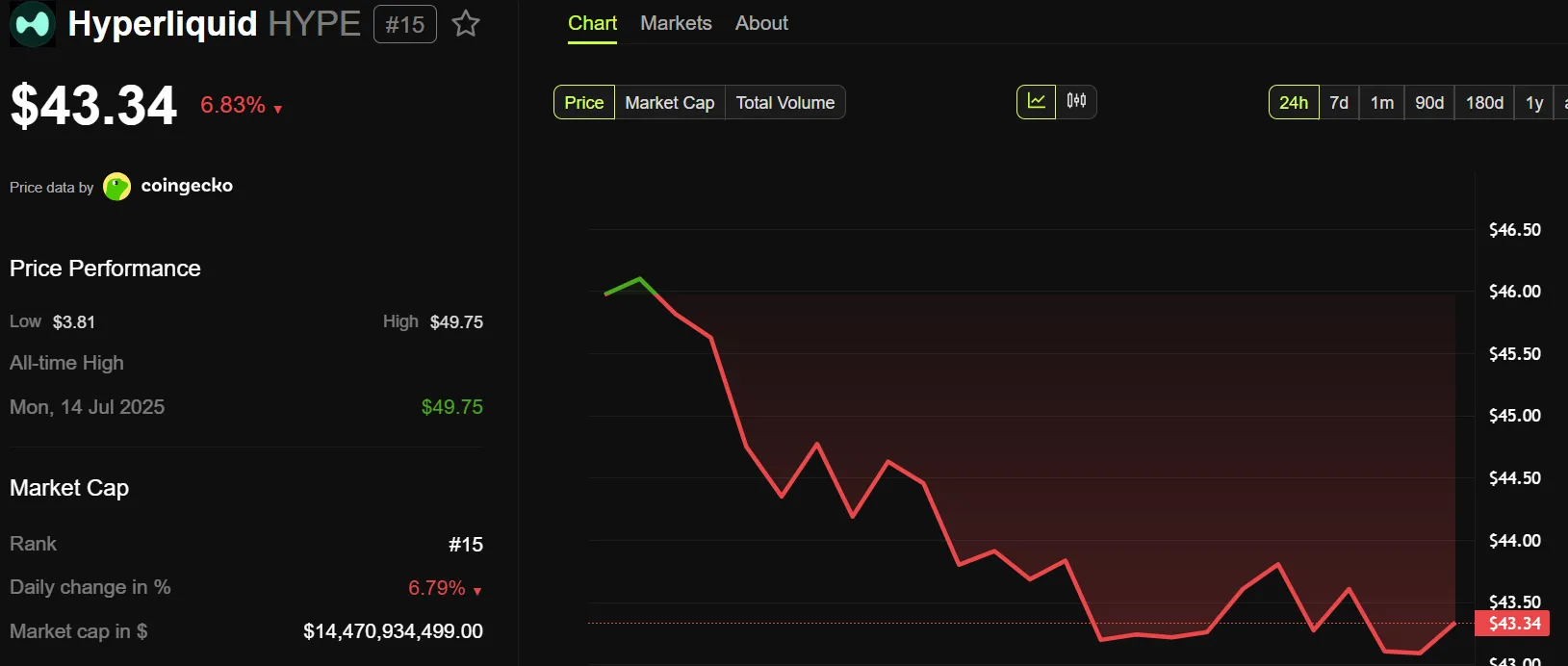 Hyperliquid (HYPE) Price Performance