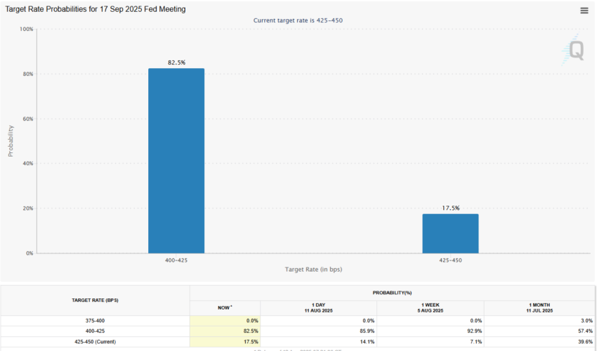 Interest Rate Cut Probabilities