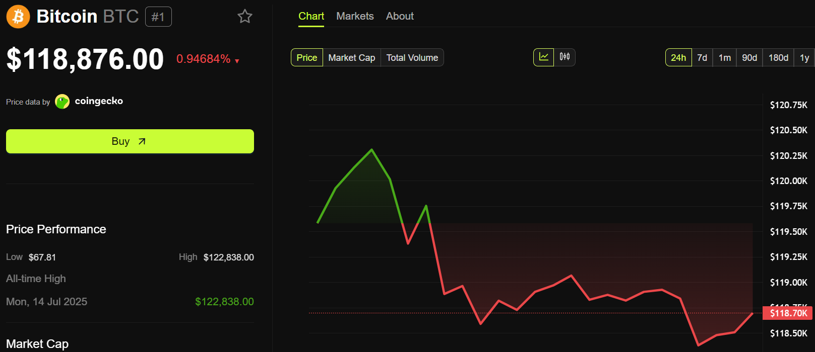 Bitcoin Climbs as US CPI Inflation Data Lands Below Target