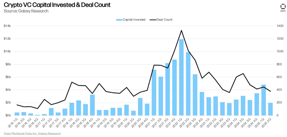 Bitcoin Price Decouples from VC Investment Trends | US Crypto News