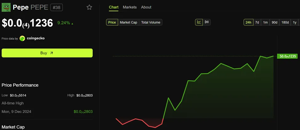 PEPE Price Performance