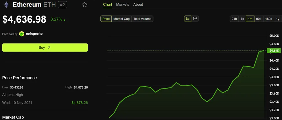 Ethereum (ETH) Price Performance