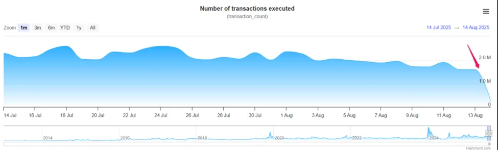 Number of transactions on XRPL