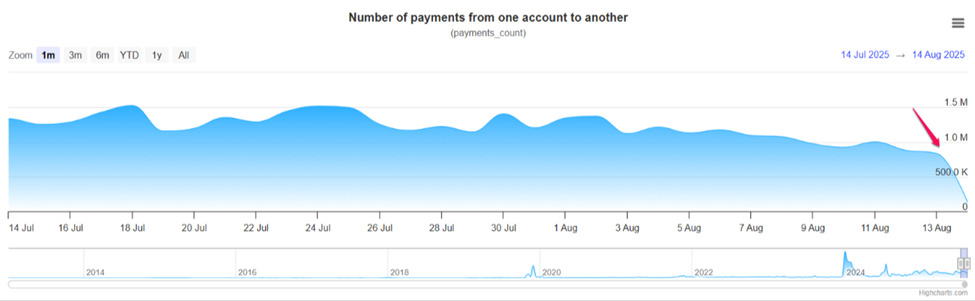 Payment processed in the XRPL network