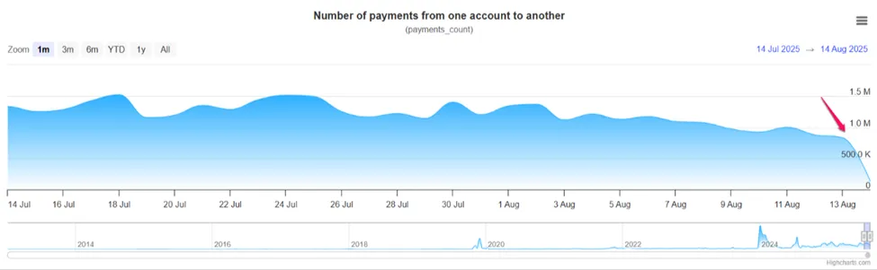 Payments Processed on XRPL Network