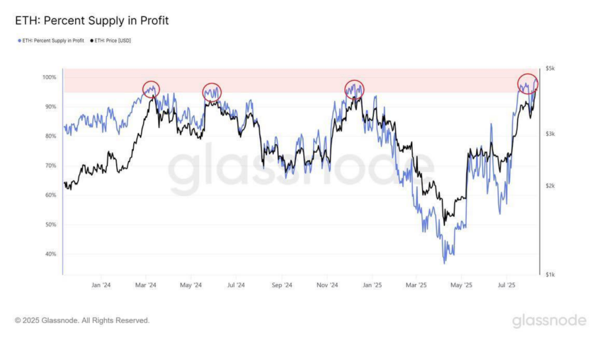98% of Ethereum Supply Hits Profit: Warning Signal Flashes