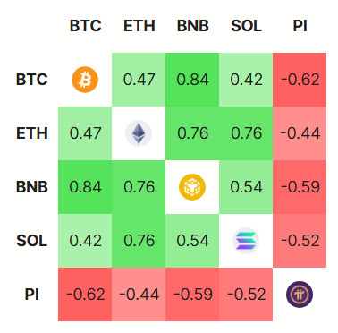 PI’s Negative Correlation