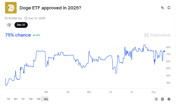 Grayscale Files to Convert Dogecoin Trust into Spot ETF, 75% Odds of Approval in 2025