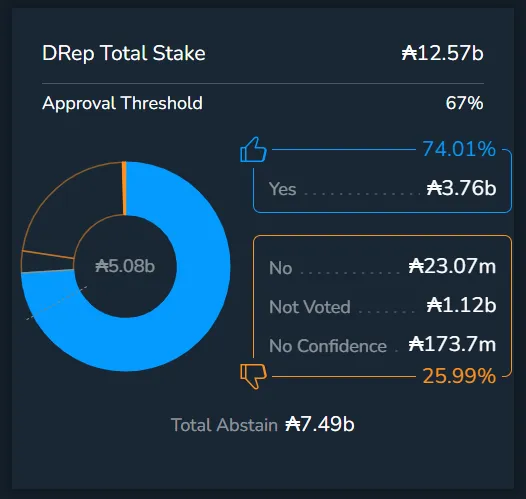 How the Cardano Community Voted for Input Output's Funding.