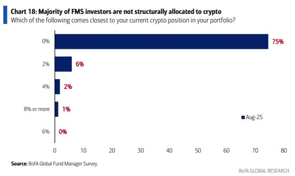 Bank of America Survey Reveals Big Money Keeps Dodging Crypto