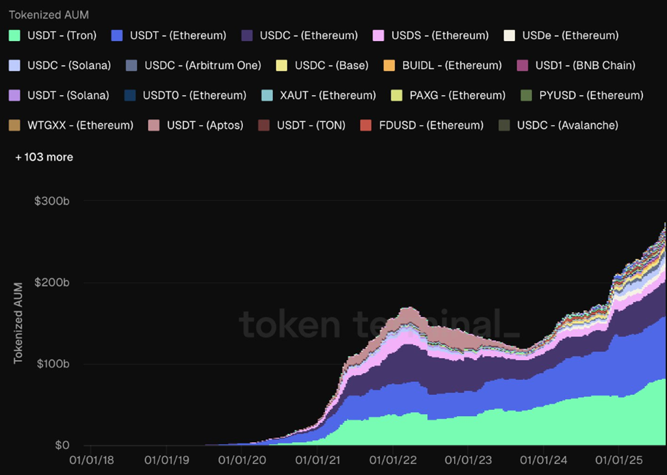 Tokenized Assets Hit 0 Billion Record as Institutions Standardize on Ethereum