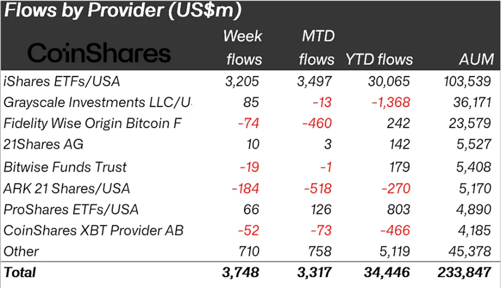 BlackRock and Ethereum Drive Crypto Inflows to .75 Billion