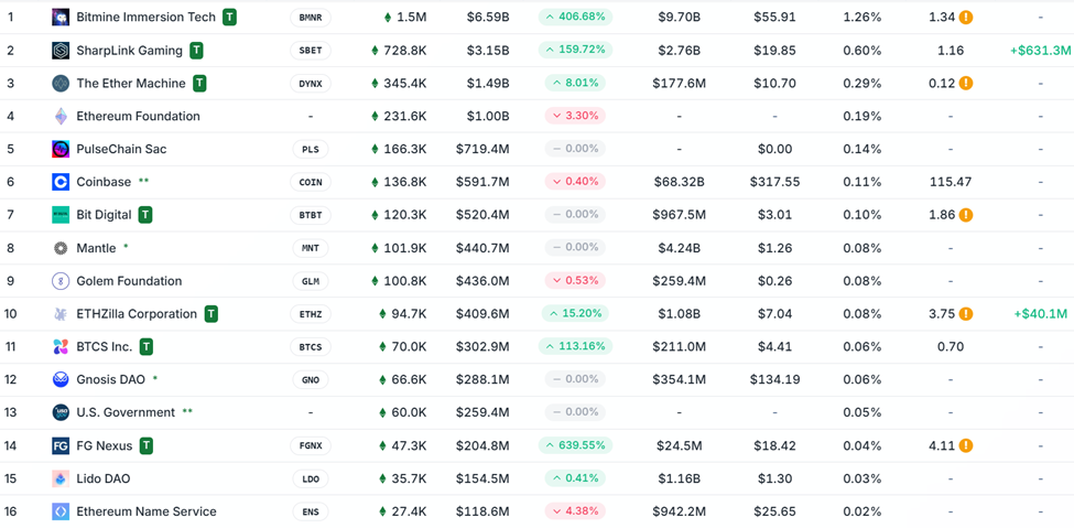 Entities holding over 100 ETH in their treasury