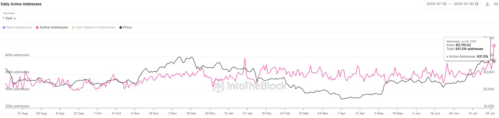 Ethereum active addresses.