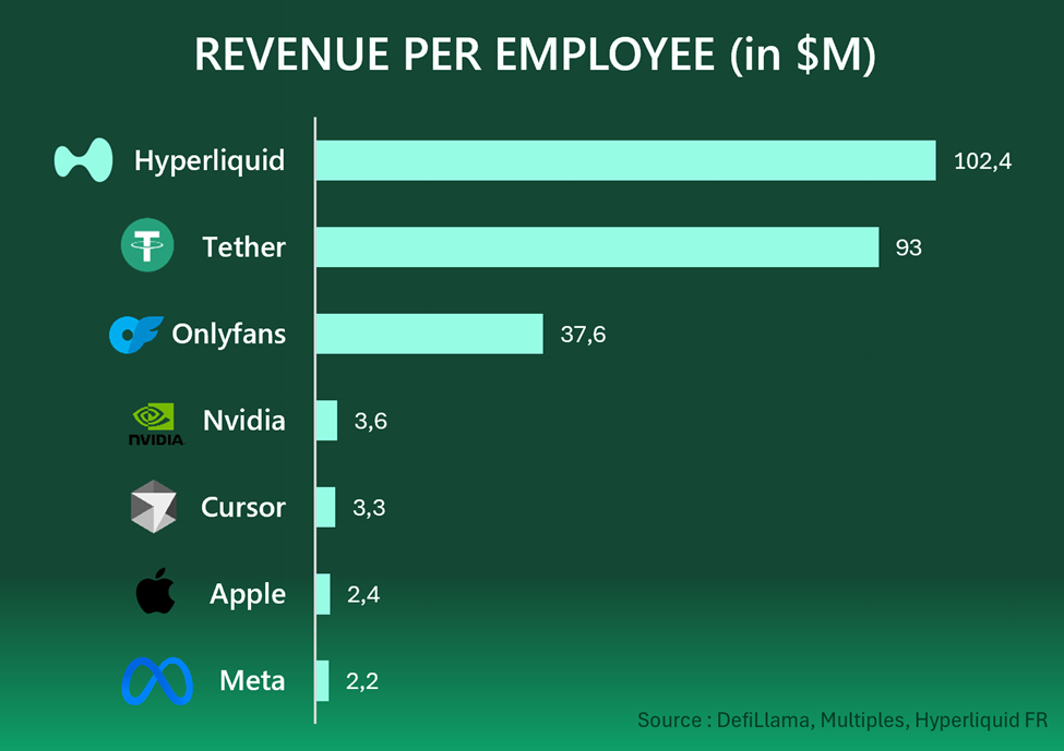 Hyperliquid Revenue Per Employee Beats Apple and Tether | US Crypto News