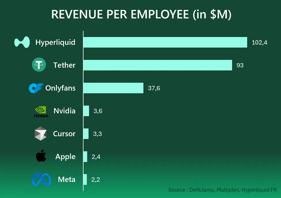 Hyperliquid tops revenue per employee