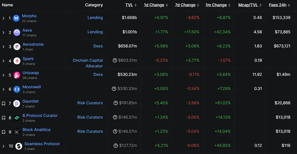 Base protocol rankings on TVL metrics